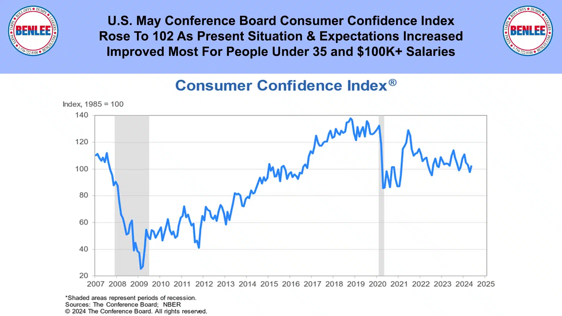 U.S. May Conference Board Consumer Confidence Index